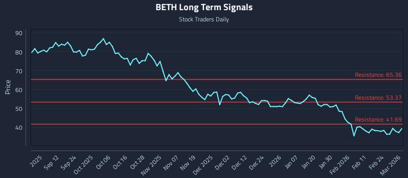 BETH Long Term Analysis for March 2 2026