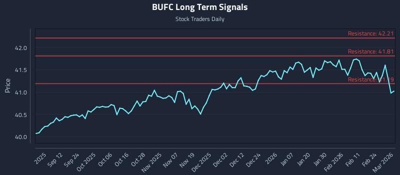 BUFC Long Term Analysis for March 2 2026 BUFC Long Term Analysis for March 2 2026