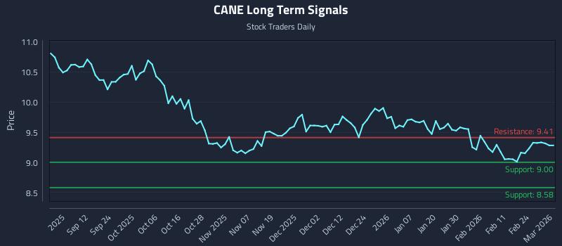 CANE Long Term Analysis for March 2 2026 CANE Long Term Analysis for March 2 2026