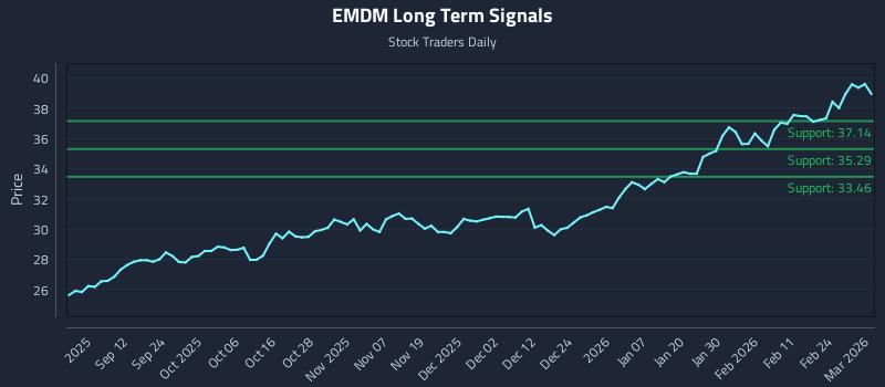 EMDM Long Term Analysis for March 2 2026 EMDM Long Term Analysis for March 2 2026