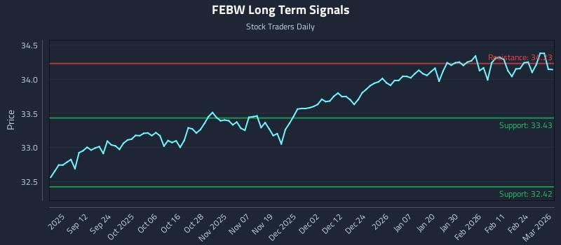 FEBW Long Term Analysis for March 2 2026 FEBW Long Term Analysis for March 2 2026