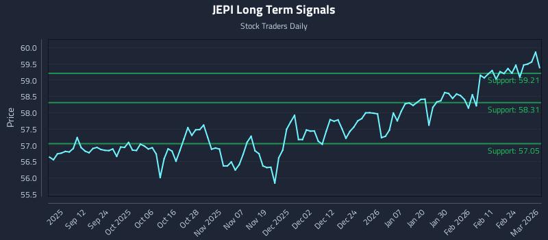 JEPI Long Term Analysis for March 2 2026