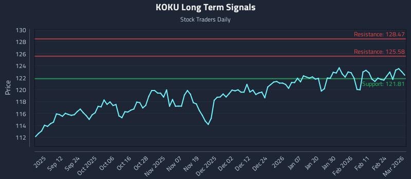 KOKU Long Term Analysis for March 2 2026
