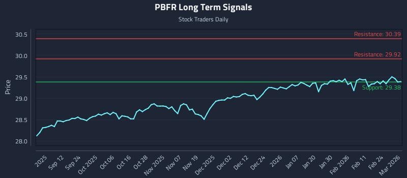 PBFR Long Term Analysis for March 2 2026 PBFR Long Term Analysis for March 2 2026