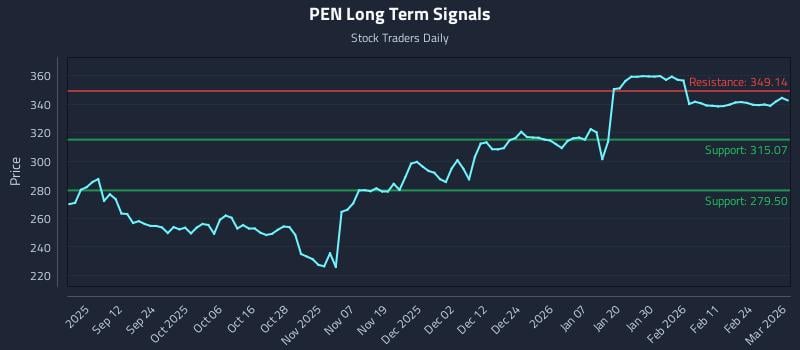 PEN Long Term Analysis for March 2 2026