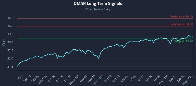 QMAR Long Term Analysis for March 2 2026 QMAR Long Term Analysis for March 2 2026