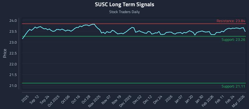 SUSC Long Term Analysis for March 2 2026