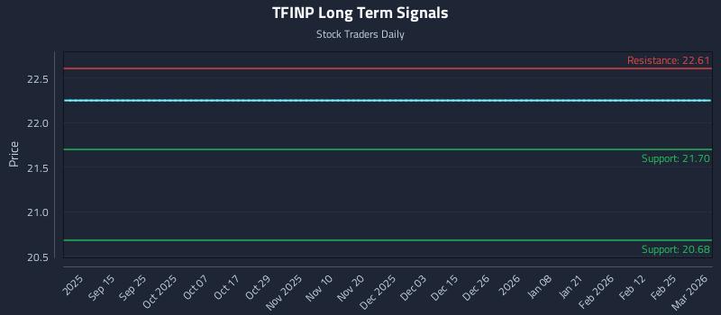 TFINP Long Term Analysis for March 2 2026 TFINP Long Term Analysis for March 2 2026