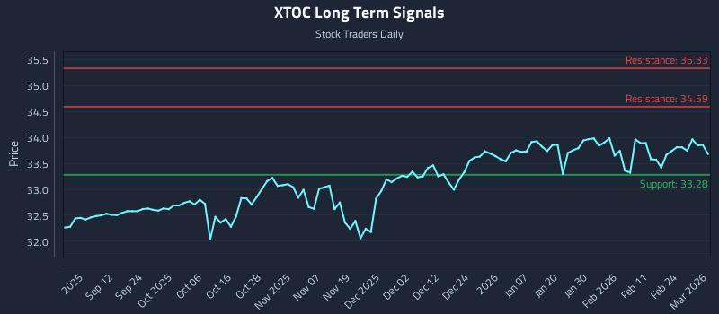 XTOC Long Term Analysis for March 2 2026 XTOC Long Term Analysis for March 2 2026