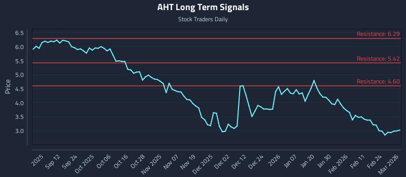 AHT Long Term Analysis for March 2 2026 AHT Long Term Analysis for March 2 2026