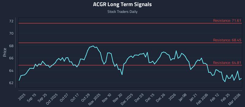 ACGR Long Term Analysis for March 3 2026 ACGR Long Term Analysis for March 3 2026