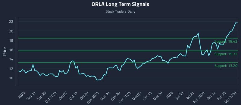 ORLA Long Term Analysis for March 3 2026