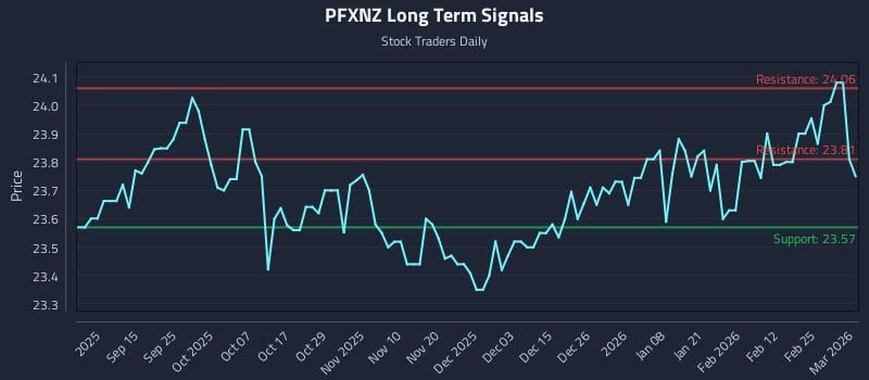 PFXNZ Long Term Analysis for March 3 2026