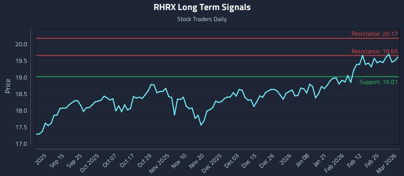 RHRX Long Term Analysis for March 3 2026