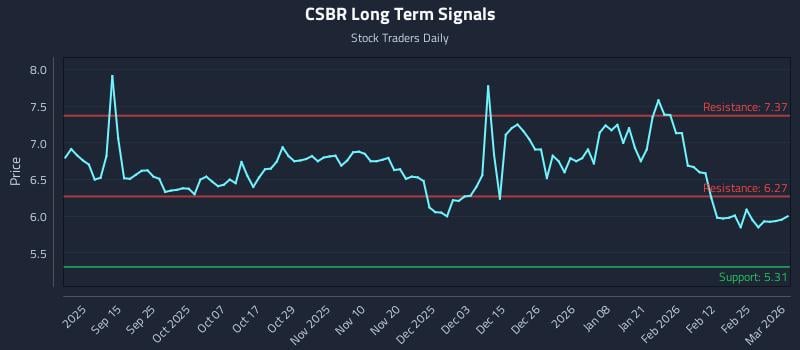 CSBR Long Term Analysis for March 3 2026 CSBR Long Term Analysis for March 3 2026