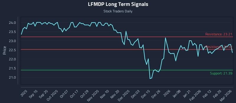 LFMDP Long Term Analysis for March 3 2026