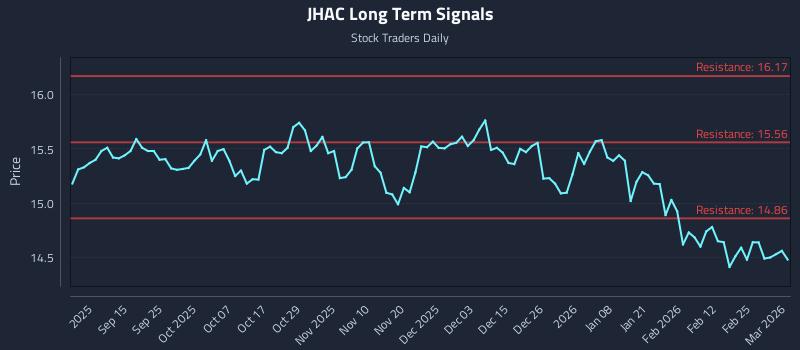 JHAC Long Term Analysis for March 3 2026 JHAC Long Term Analysis for March 3 2026