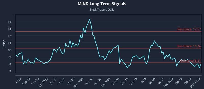 MIND Long Term Analysis for March 3 2026