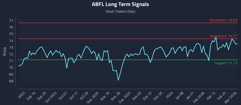 ABFL Long Term Analysis for March 3 2026 ABFL Long Term Analysis for March 3 2026
