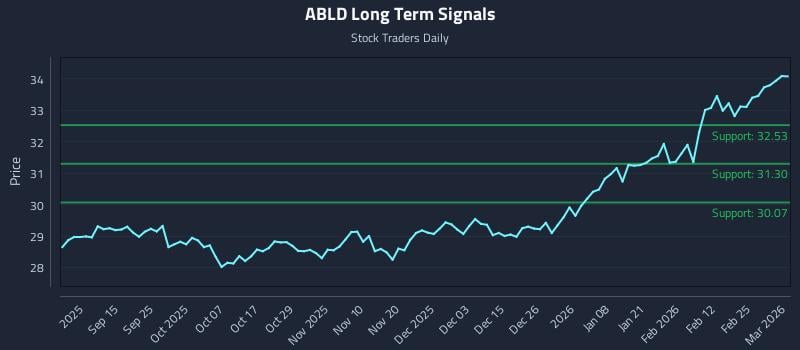 ABLD Long Term Analysis for March 3 2026 ABLD Long Term Analysis for March 3 2026