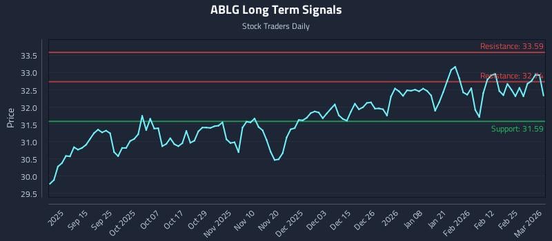 ABLG Long Term Analysis for March 3 2026
