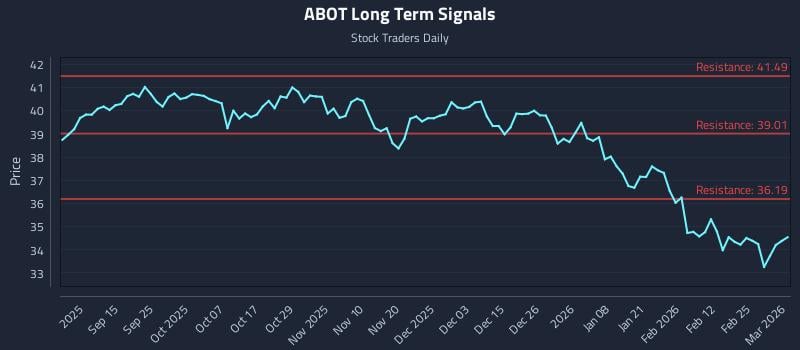 ABOT Long Term Analysis for March 3 2026 ABOT Long Term Analysis for March 3 2026