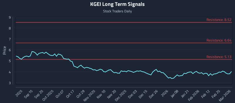 KGEI Long Term Analysis for March 3 2026