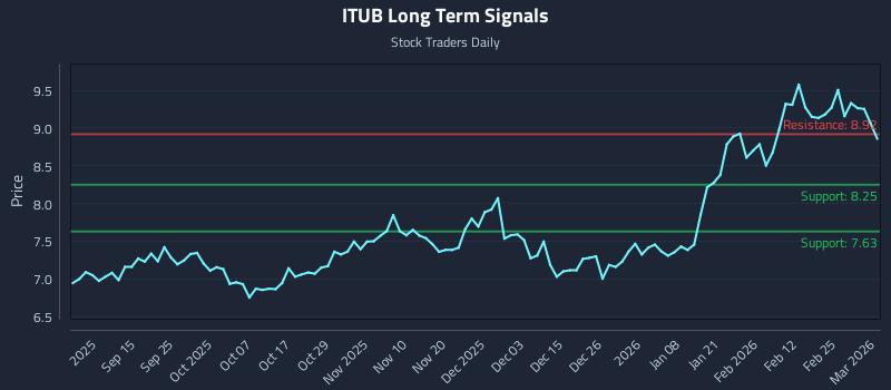 ITUB Long Term Analysis for March 3 2026 ITUB Long Term Analysis for March 3 2026