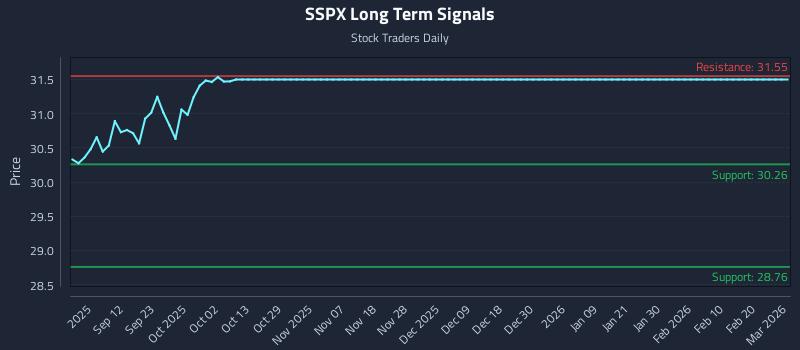 SSPX Long Term Analysis for March 3 2026 SSPX Long Term Analysis for March 3 2026