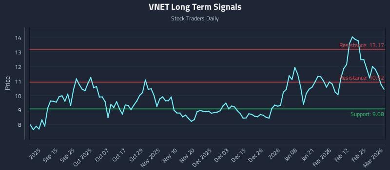VNET Long Term Analysis for March 3 2026 VNET Long Term Analysis for March 3 2026