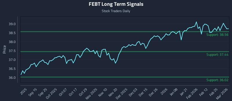 FEBT Long Term Analysis for March 3 2026 FEBT Long Term Analysis for March 3 2026