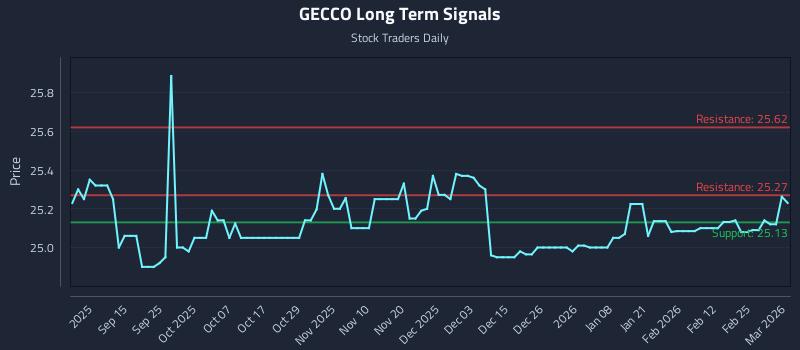 GECCO Long Term Analysis for March 3 2026