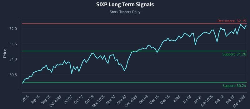 SIXP Long Term Analysis for March 3 2026 SIXP Long Term Analysis for March 3 2026