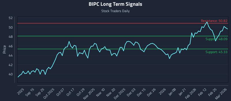 BIPC Long Term Analysis for March 3 2026 BIPC Long Term Analysis for March 3 2026