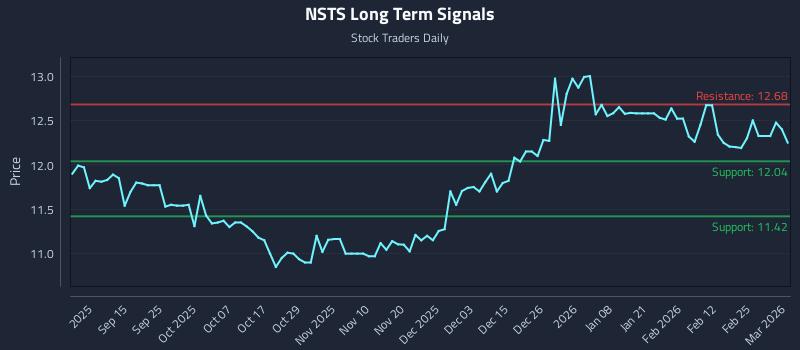 NSTS Long Term Analysis for March 3 2026