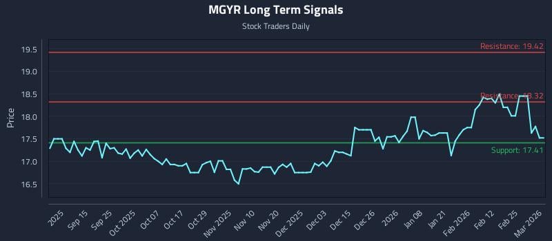 MGYR Long Term Analysis for March 3 2026