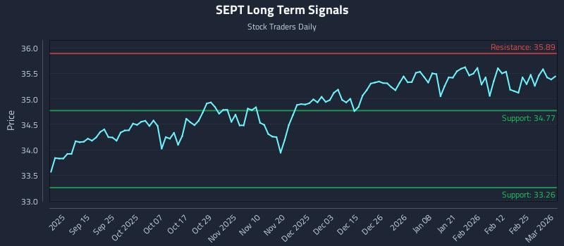 SEPT Long Term Analysis for March 3 2026 SEPT Long Term Analysis for March 3 2026