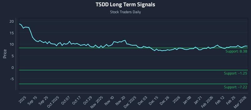 TSDD Long Term Analysis for March 3 2026 TSDD Long Term Analysis for March 3 2026