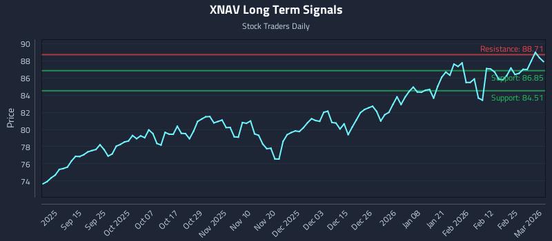 XNAV Long Term Analysis for March 3 2026 XNAV Long Term Analysis for March 3 2026