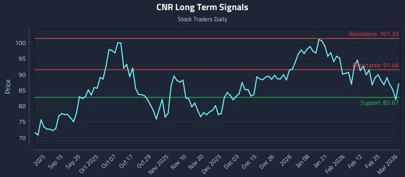 CNR Long Term Analysis for March 3 2026