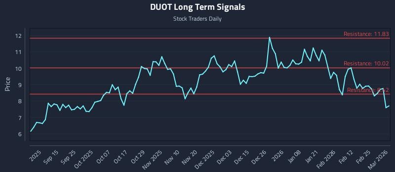 DUOT Long Term Analysis for March 3 2026 DUOT Long Term Analysis for March 3 2026