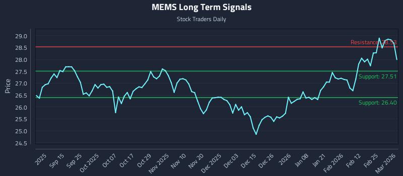 MEMS Long Term Analysis for March 3 2026 MEMS Long Term Analysis for March 3 2026