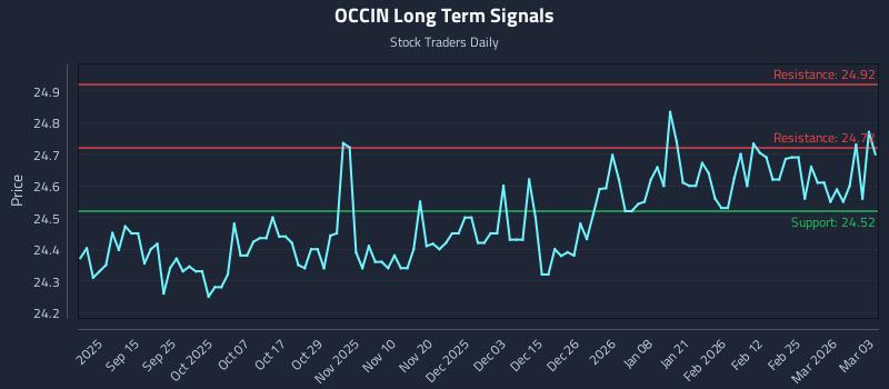 OCCIN Long Term Analysis for March 3 2026
