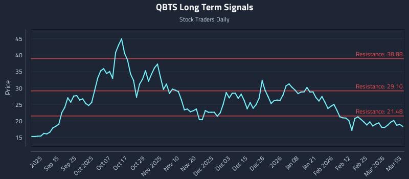QBTS Long Term Analysis for March 3 2026