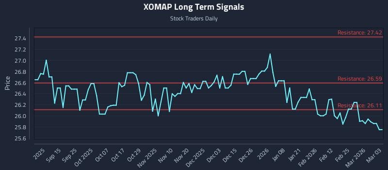 XOMAP Long Term Analysis for March 3 2026
