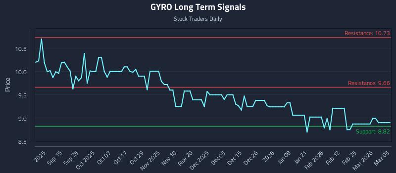GYRO Long Term Analysis for March 3 2026 GYRO Long Term Analysis for March 3 2026