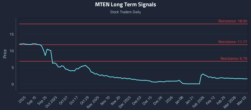 MTEN Long Term Analysis for March 3 2026 MTEN Long Term Analysis for March 3 2026