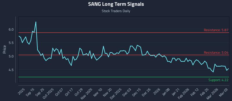 SANG Long Term Analysis for March 3 2026