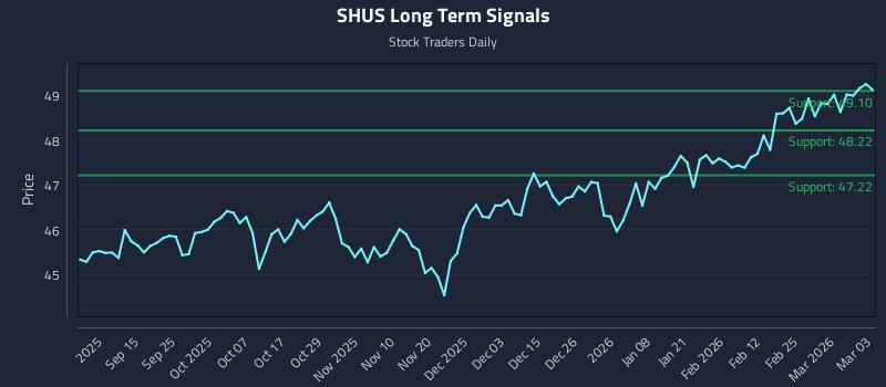 SHUS Long Term Analysis for March 3 2026 SHUS Long Term Analysis for March 3 2026