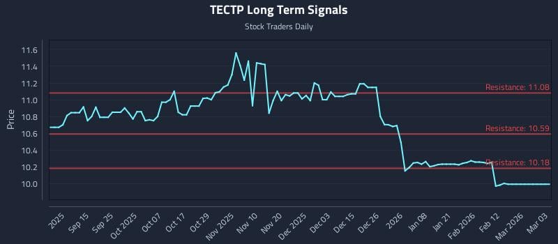 TECTP Long Term Analysis for March 3 2026 TECTP Long Term Analysis for March 3 2026